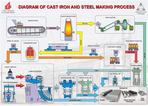 metal fabrication processes